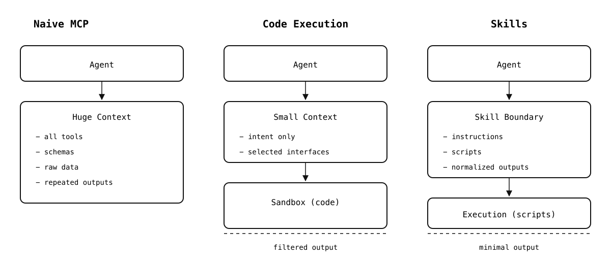 Naive MCP vs code execution vs skills